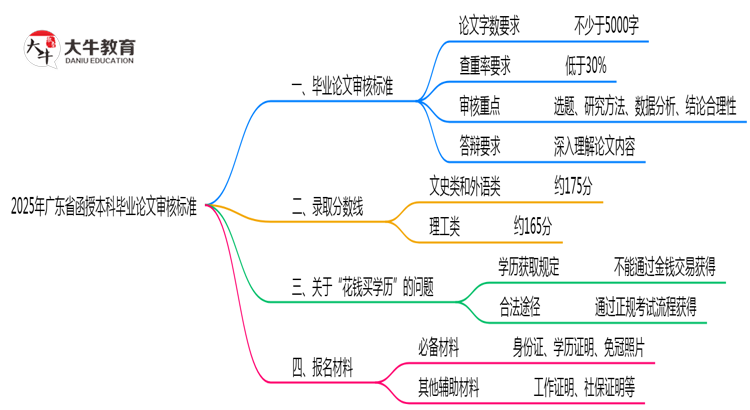 2025年广东函授本科毕业论文审核标准说明思维导图