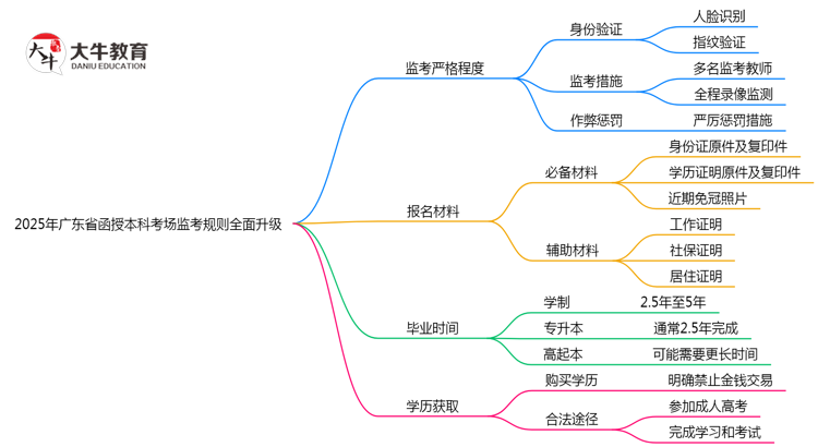 2025年广东函授本科考场监考规则全面升级思维导图