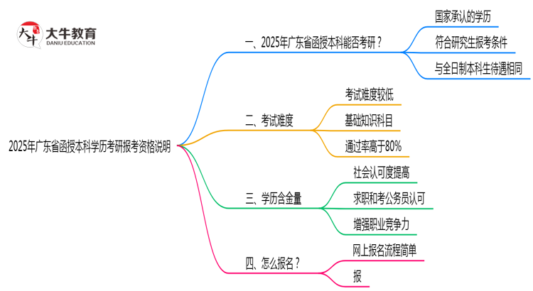 2025年广东函授本科学历考研报考资格说明思维导图