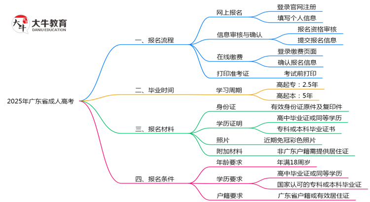 2025年广东成人高考网上报名全流程步骤解析思维导图