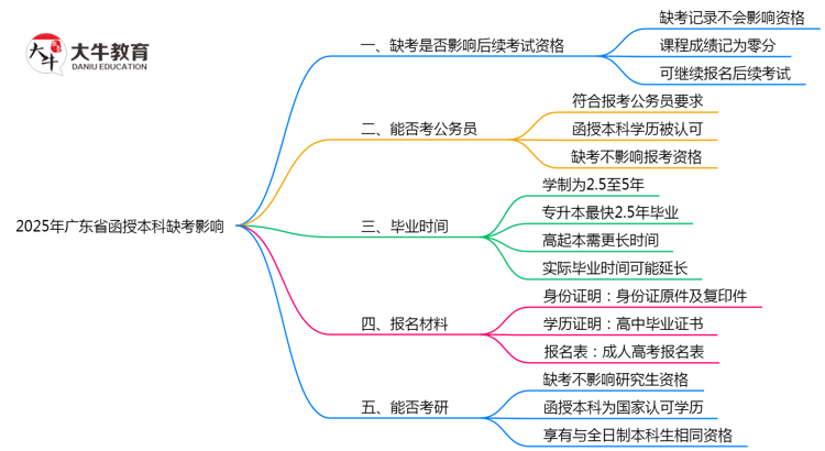 2025年广东函授本科缺考是否影响后续报考思维导图