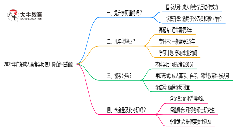 2025年广东成人高考学历提升价值评估指南思维导图