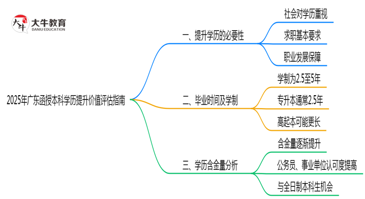 2025年广东函授本科学历提升价值评估指南思维导图