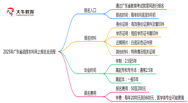 2025年广东函授本科网上报名全流程步骤解析思维导图