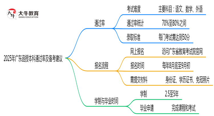 2025年广东函授本科通过率及备考建议说明思维导图