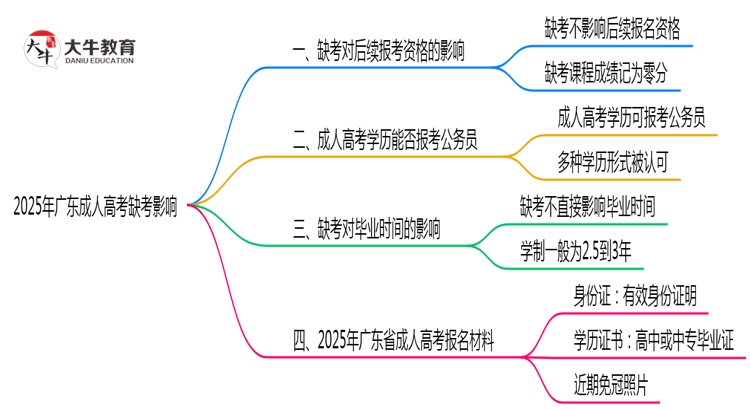 2025年广东成人高考缺考是否影响后续报考思维导图