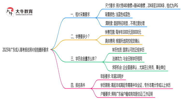 2025年广东成人高考报名照片规格最新要求思维导图