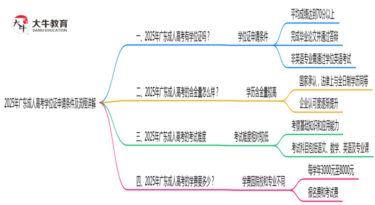 2025年广东成人高考学位证申请条件及流程详解思维导图