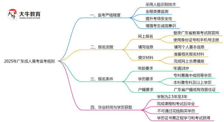 2025年广东成人高考考场监考规则全面升级思维导图