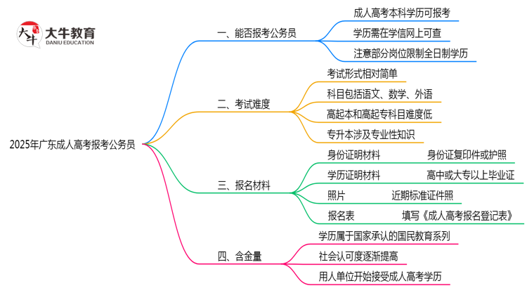 2025年广东成人高考学历能否报考公务员岗位思维导图