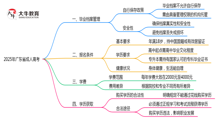 2025年广东成人高考毕业生档案管理规范说明思维导图