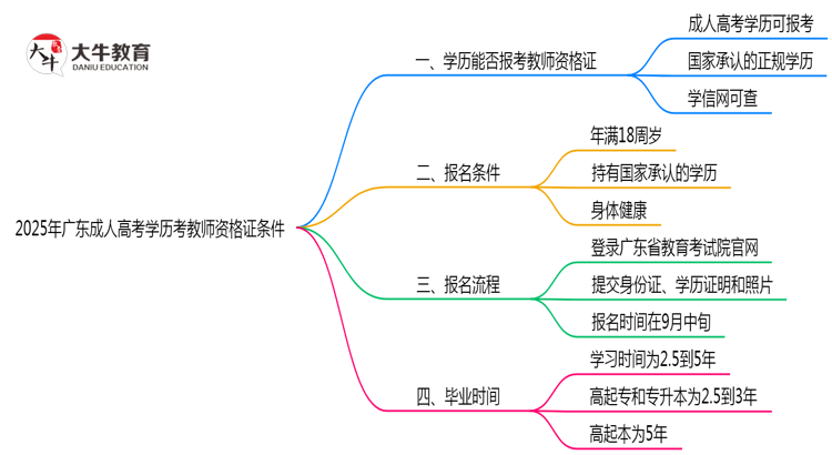 2025年广东成人高考学历考教师资格证条件思维导图