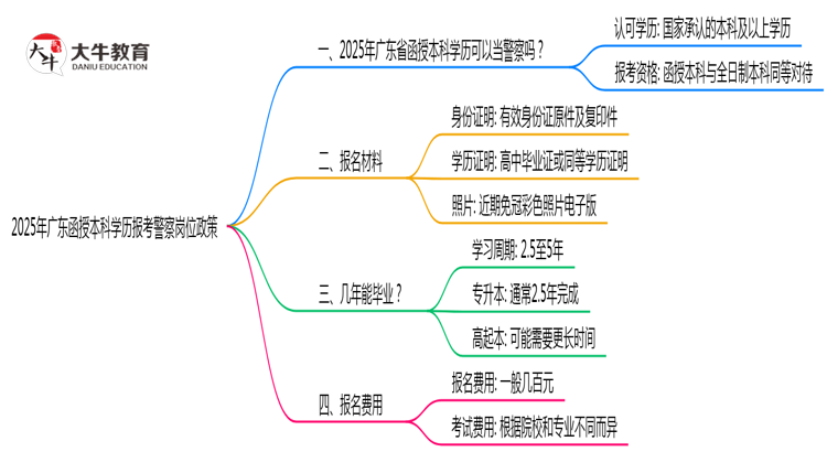2025年广东函授本科学历报考警察岗位政策思维导图