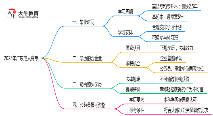 2025年广东成人高考最快毕业拿证时间预测思维导图
