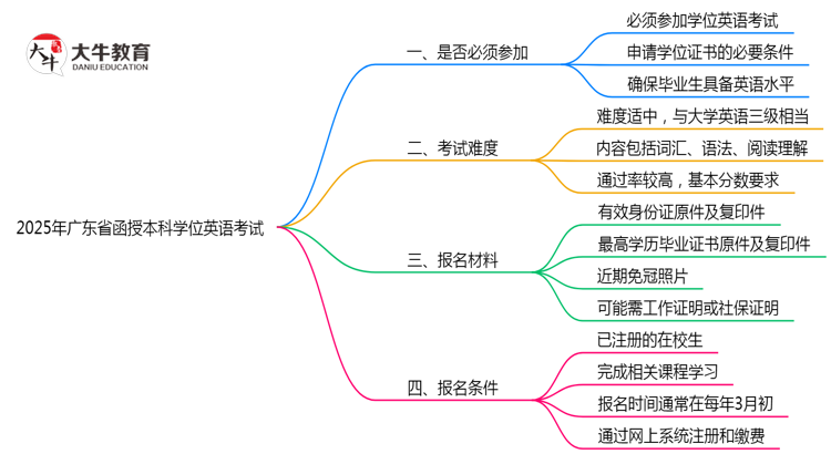 2025年广东函授本科学位英语考试是否必须参加思维导图