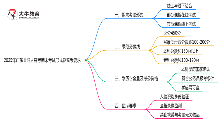 2025年广东成人高考期末考试形式及监考要求思维导图