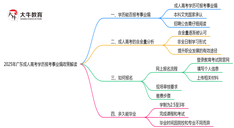 2025年广东成人高考学历报考事业编政策解读思维导图