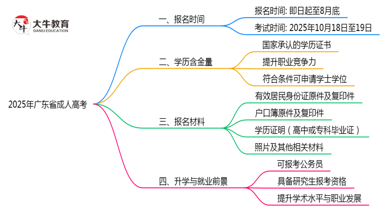 2025年广东成人高考报名窗口期设置说明思维导图