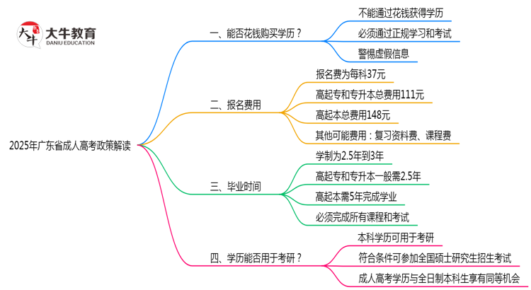 2025年广东成人高考学历真实性政策官方声明思维导图