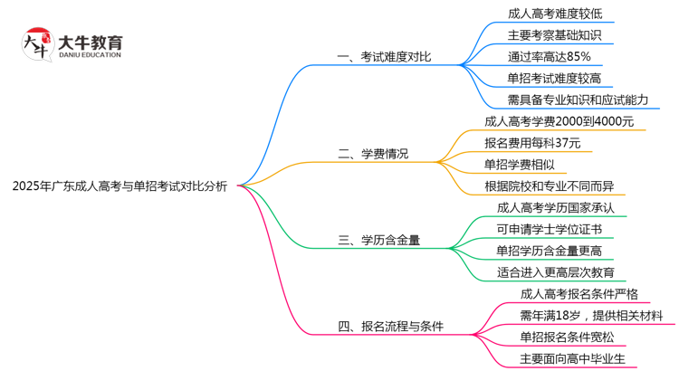 2025年广东成人高考与单招考试难度对比分析思维导图