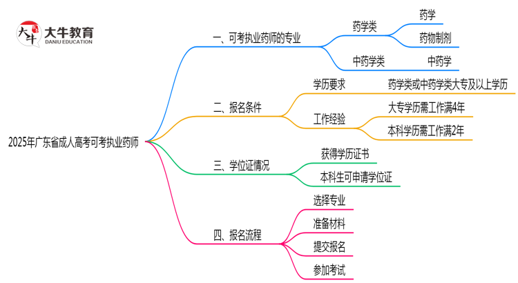 2025年广东成人高考可考执业药师的专业目录思维导图