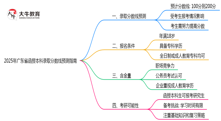 2025年广东函授本科各院校录取分数线预测指南思维导图