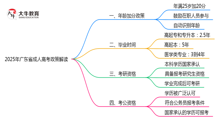 2025年广东成人高考年龄加分政策实施细则思维导图