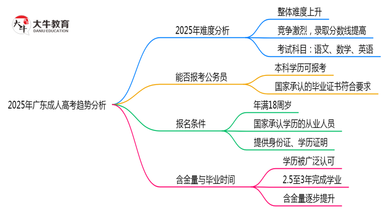 2025年广东成人高考考试难度趋势预测报告思维导图
