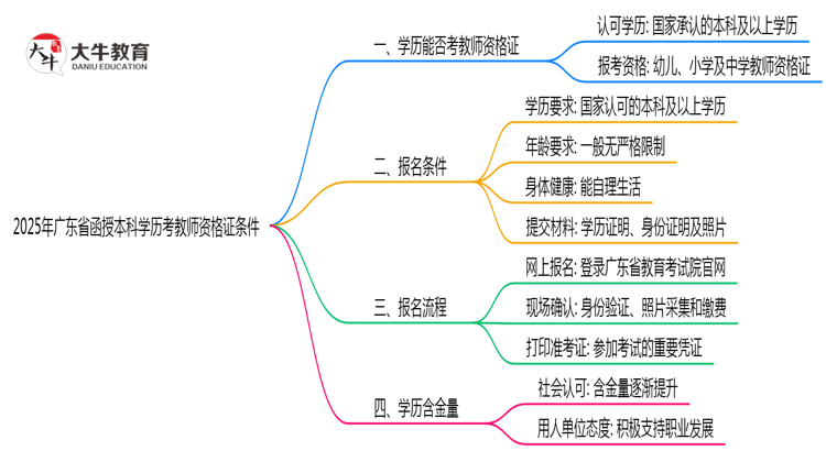 2025年广东函授本科学历考教师资格证条件思维导图