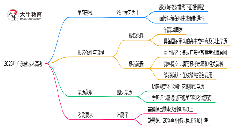 2025年广东成人高考面授课程安排及考勤要求说明思维导图