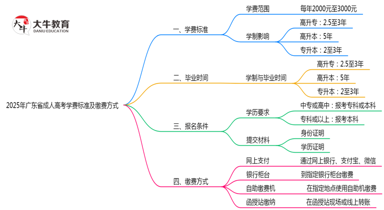 2025年广东成人高考学费标准及缴费方式说明思维导图