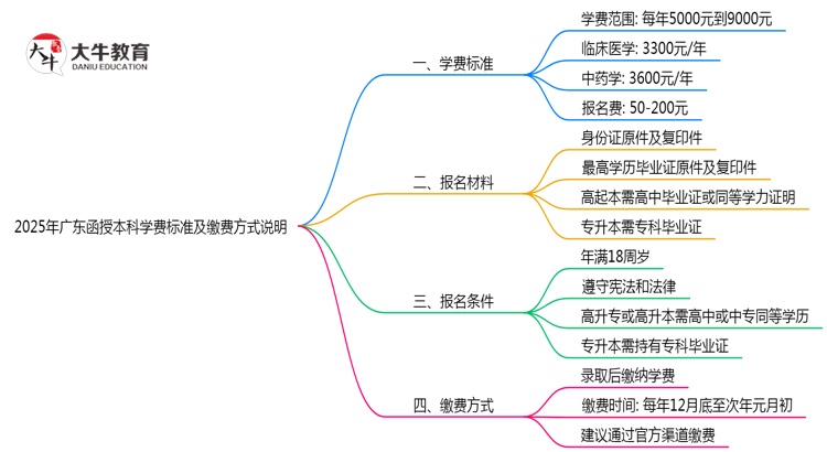 2025年广东函授本科学费标准及缴费方式说明思维导图