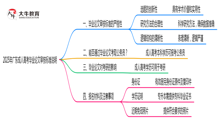 2025年广东成人高考毕业论文审核标准说明思维导图