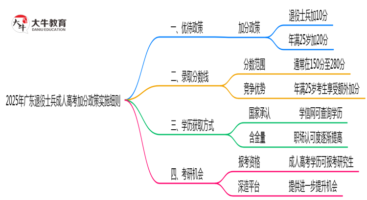 2025年广东退役士兵成人高考加分政策实施细则思维导图