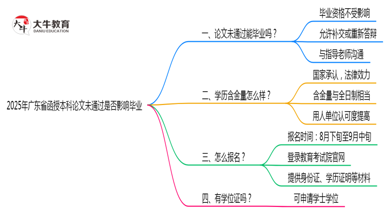 2025年广东函授本科论文未通过是否影响毕业思维导图
