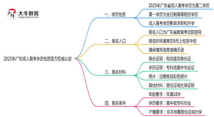 2025年广东成人高考学历性质官方权威认定思维导图