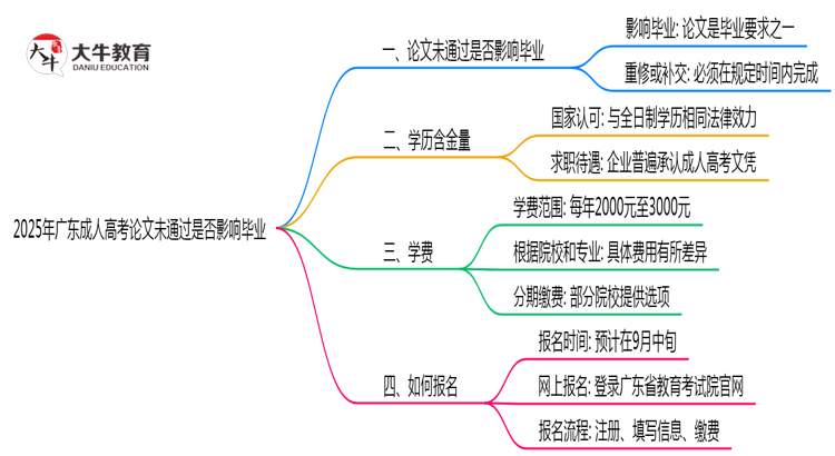 2025年广东成人高考论文未通过是否影响毕业思维导图
