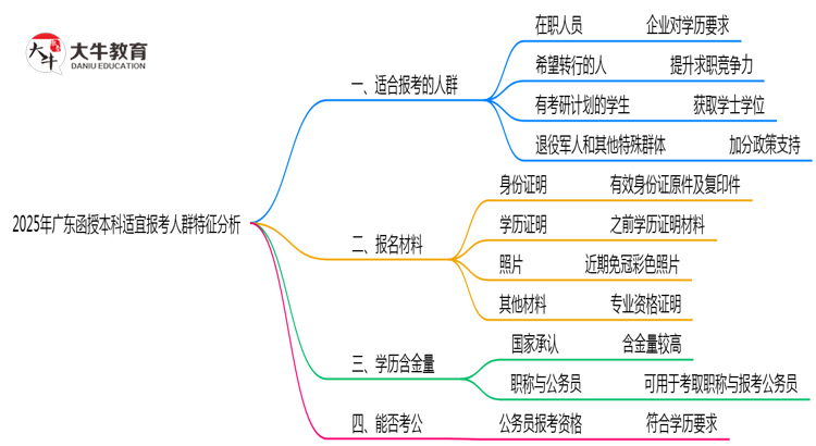 2025年广东函授本科适宜报考人群特征分析思维导图