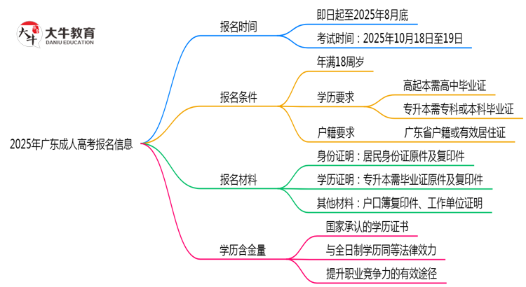 2025年广东成人高考报名起止时间正式公布思维导图