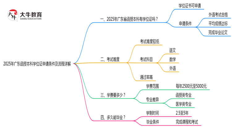 2025年广东函授本科学位证申请条件及流程详解思维导图