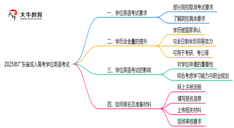 2025年广东成人高考学位英语考试是否必须参加思维导图