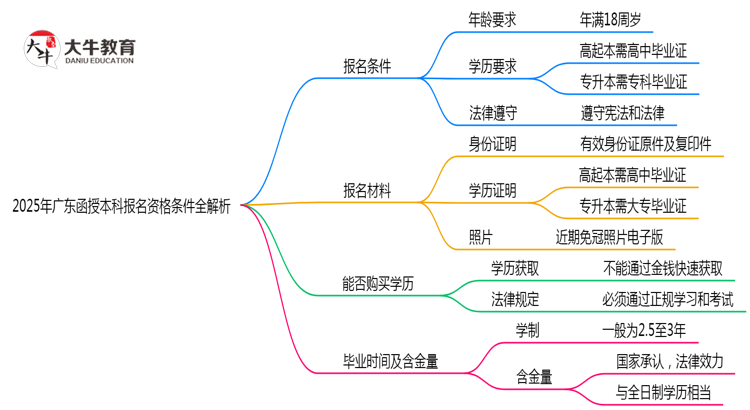 2025年广东函授本科报名资格条件全解析思维导图