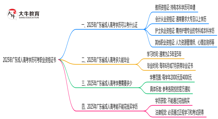 2025年广东成人高考学历可考职业资格证书思维导图
