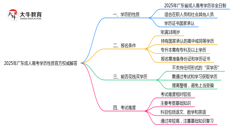 2025年广东成人高考学历性质官方权威解答思维导图