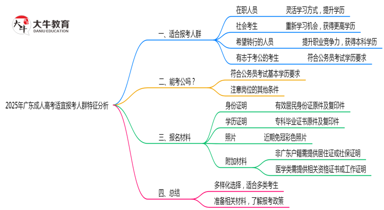 2025年广东成人高考适宜报考人群特征分析思维导图