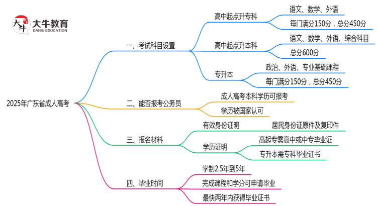 2025年广东成人高考考试科目设置及分值说明思维导图