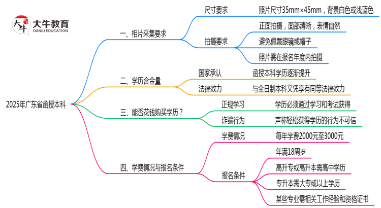 2025年广东函授本科报名照片规格最新要求思维导图