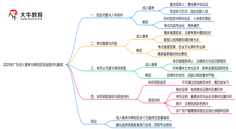 2025年广东成人高考与单招区别全面对比解读思维导图