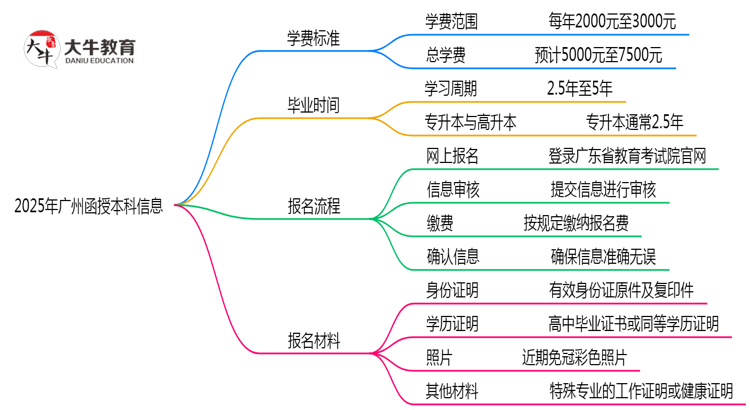 2025年广州函授本科学费标准及缴费方式说明思维导图