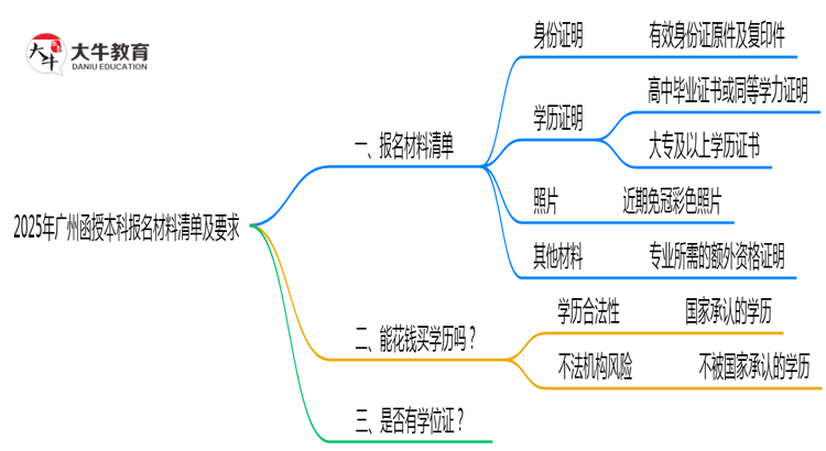 2025年广州函授本科报名材料清单及要求思维导图